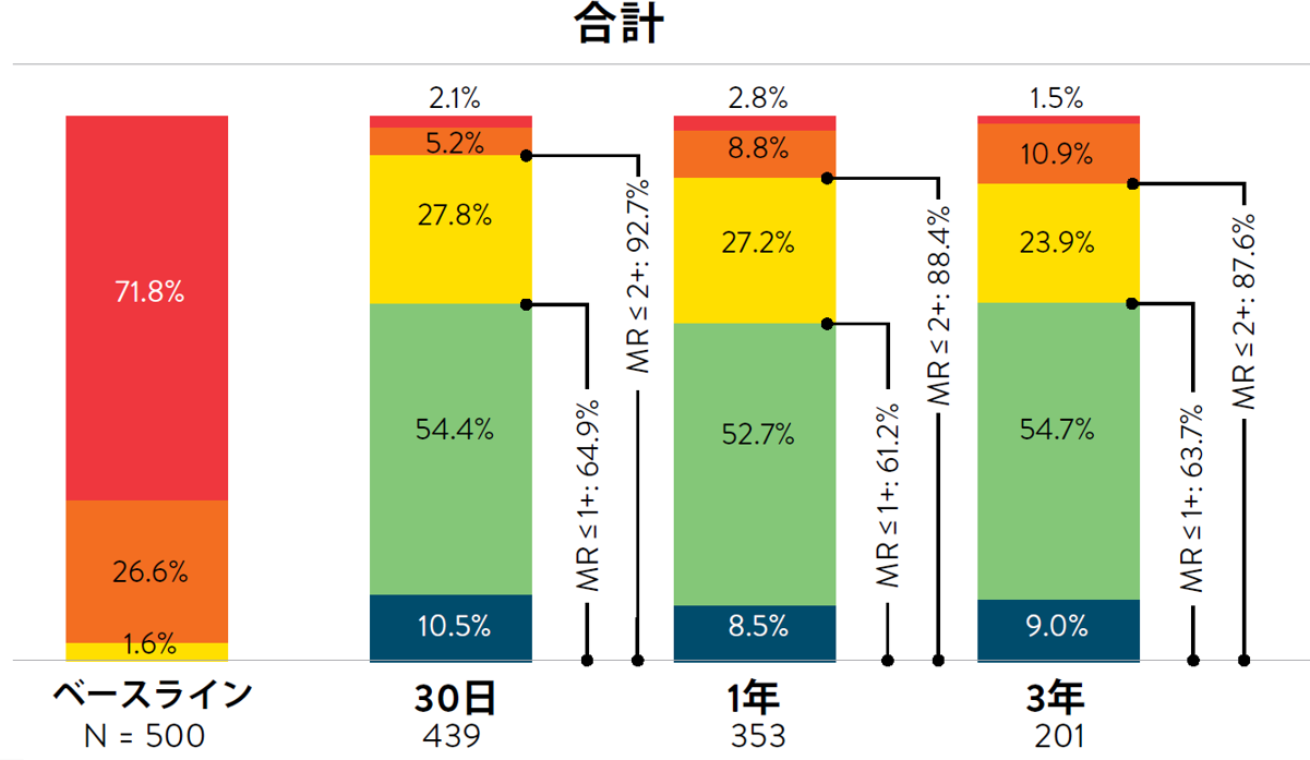 STSスコアの分布