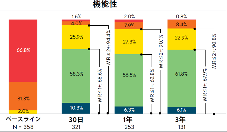 MR重症度 経時変化