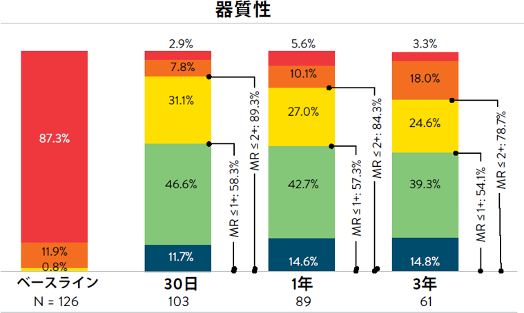 NYHA心機能分類 経時変化